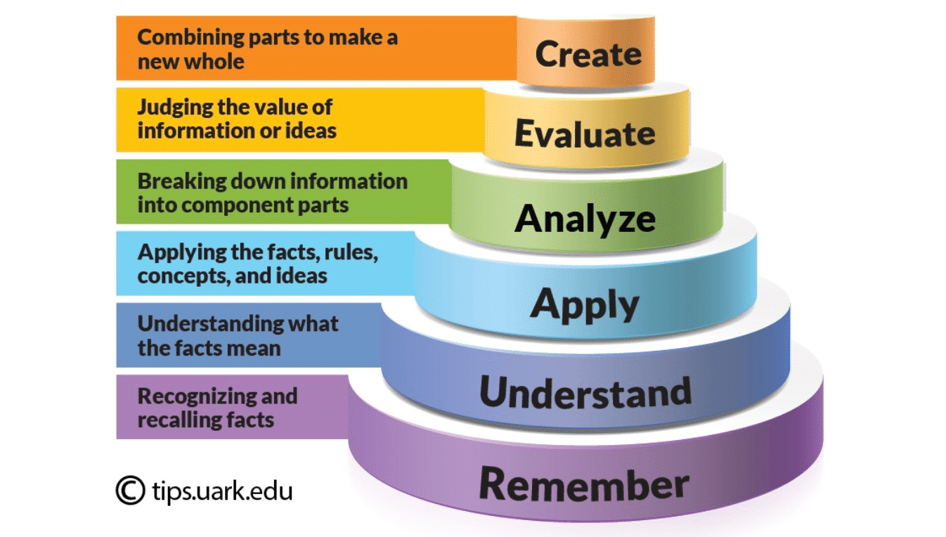 Bloom's Taxonomy